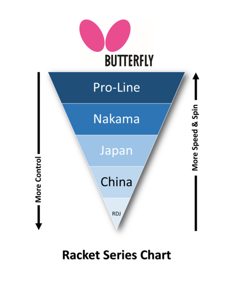 Butterfly Addoy 1000 Pre-Made Racket: Racket Series Chart
